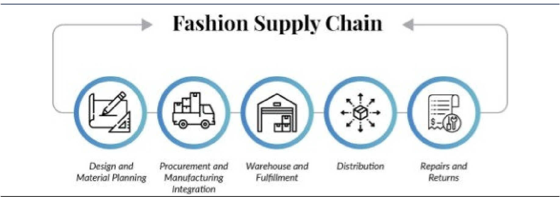 Fashion Supply Chain Diagram