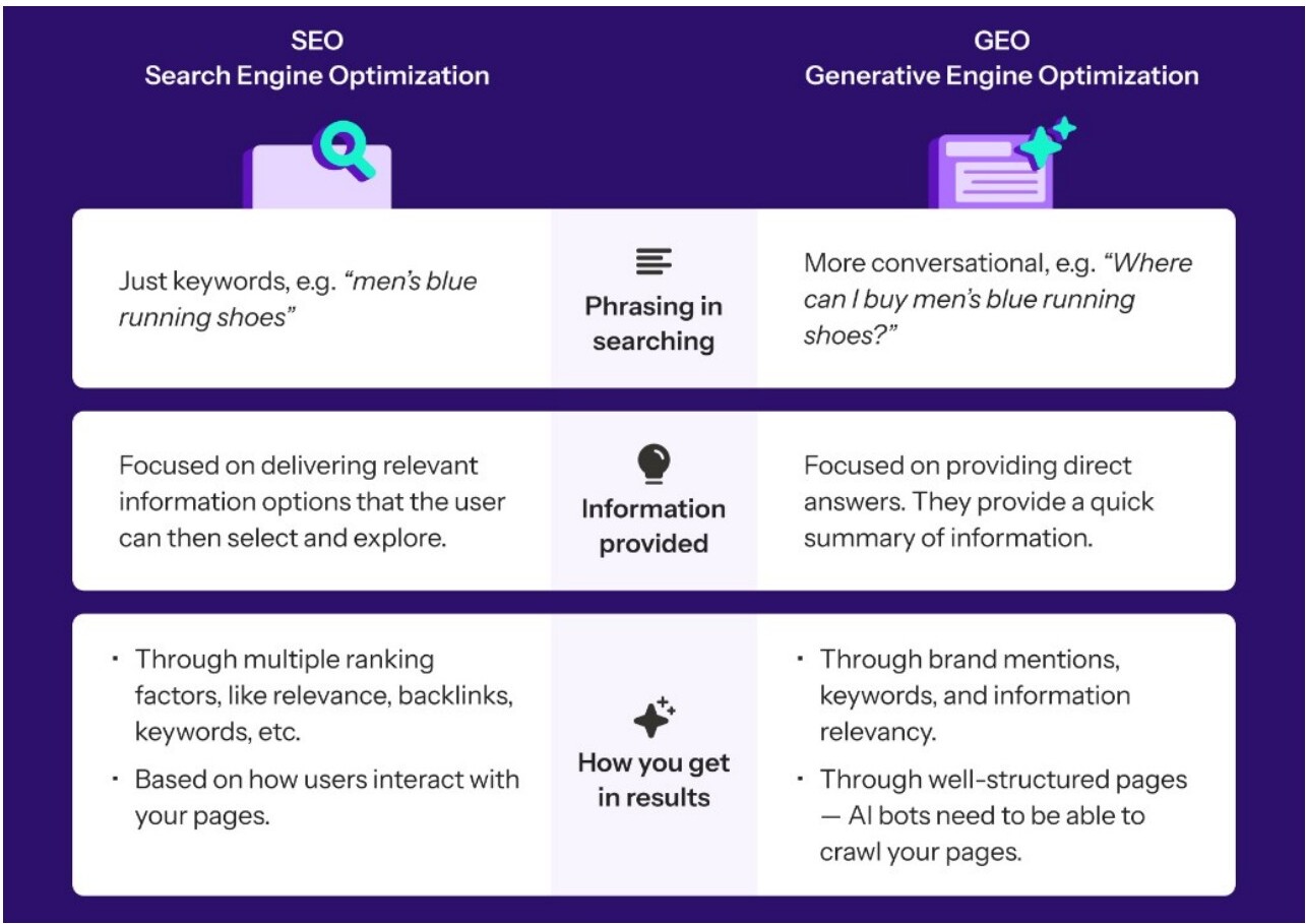 Comparison chart between SEO and GEO