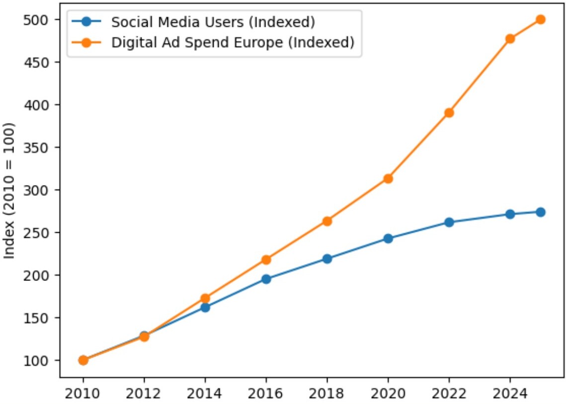 Social Media Users vs Digital Ad Spend indexed chart