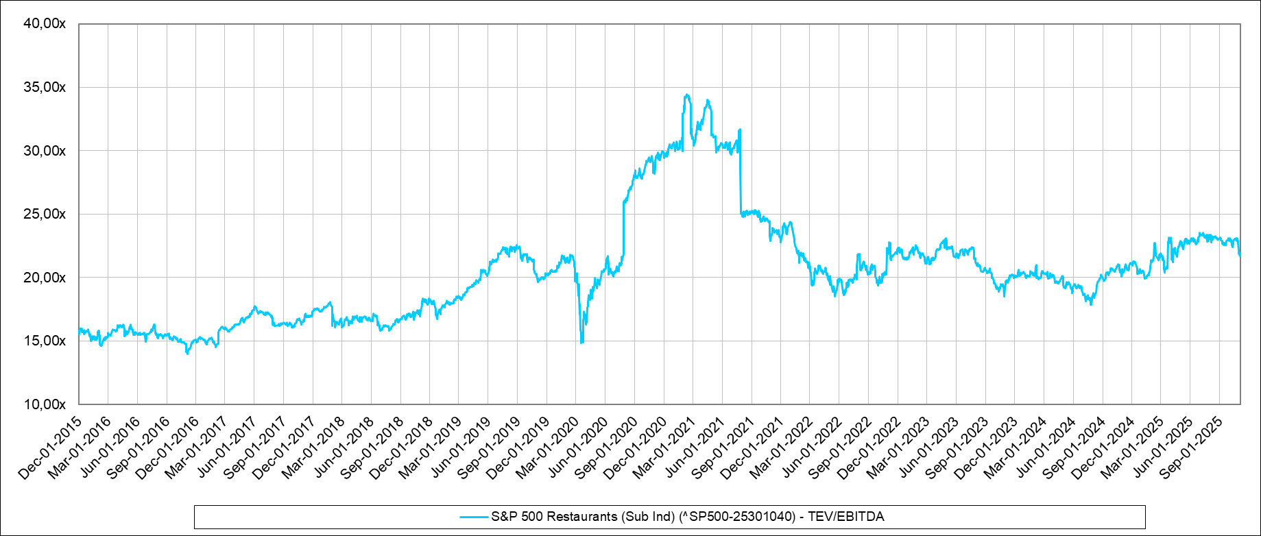 Last 10 years TEV/EBITDA (NTM) multiple evolution S&P 500 Restaurants
