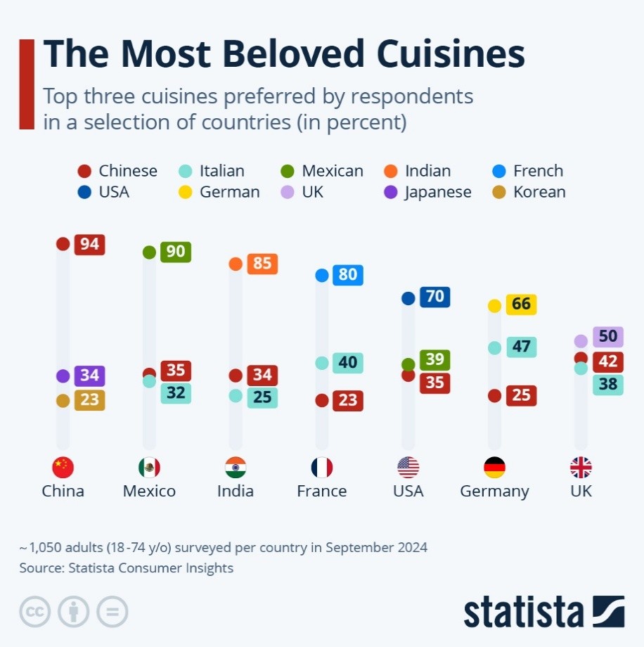 Favorite ethnic cuisine by country - Beloved Cuisines