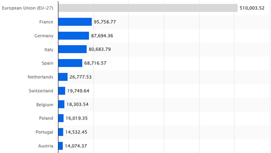 Top 10 Countries by Net Turnover in the F&B Service Industry in Europe in 2023